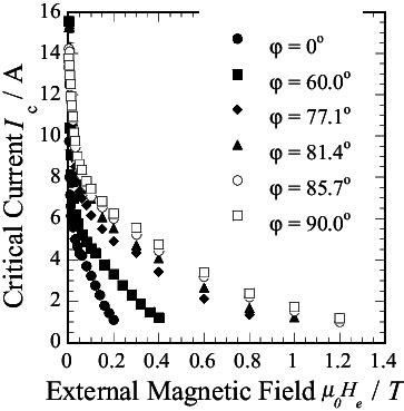 Angular Dependence Of The Critical Currents Measured As A Function Of