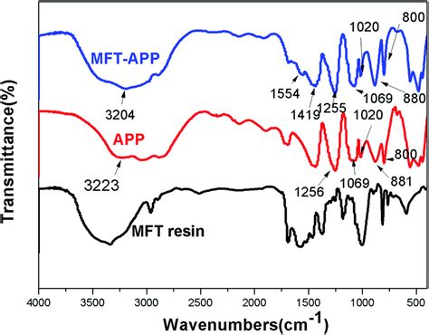 Microencapsulation Of Ammonium Polyphosphate With Melamine Formaldehyde