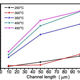 A Transfer Characteristics Of The Swnt Electrode A Igzo Tfts After