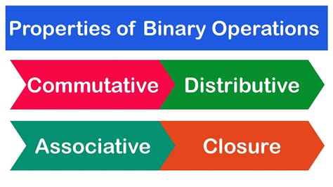 Properties Of Binary Operations With Solved Examples Shs 1 Core Elective Math Youtube