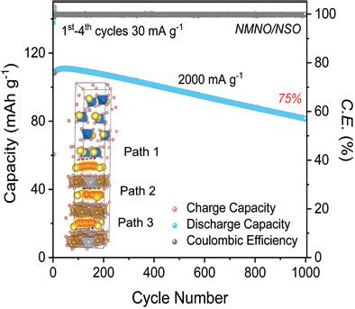 P3‐Na0.45Ni0.2Mn0.8O2/Na2SeO4 Heterostructure Enabling Long‐Life and ...