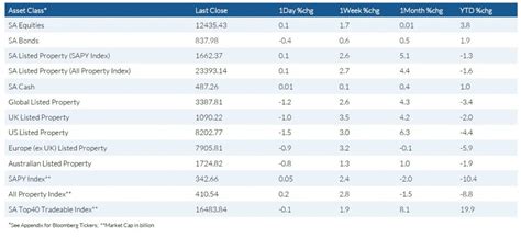 SA Reit Sector Shows Negative Performance For First Quarter Of 2022