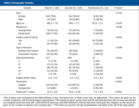 Table I From Mortality Rates Of Patients With Proximal Femoral Fracture In A Worldwide Pandemic