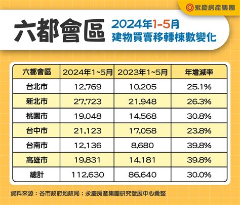 交屋潮來了！「這2都」最猛交易量年增近5成 房仲親揭h1房市：樂觀看待 好房網news