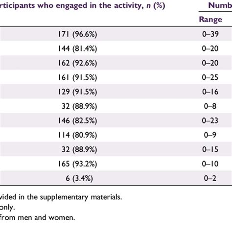 Condom Use Among The Women Who Engaged In Vaginal Sex In Their Most