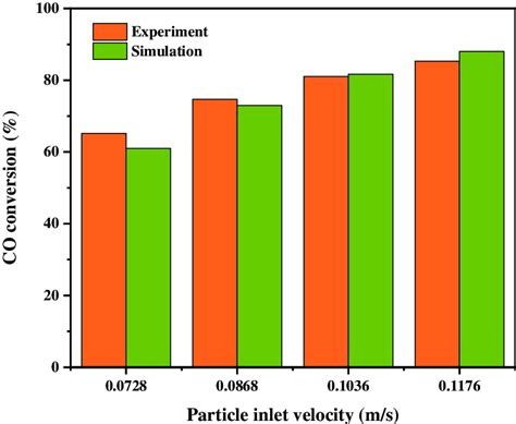 Comparison Between Simulation Results And Experimental Results Download Scientific Diagram