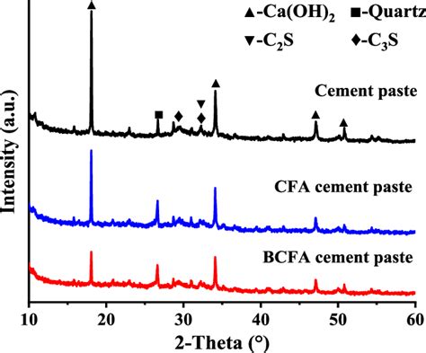 Xrd Patterns Of The Cement Paste And The Blended Cement Paste