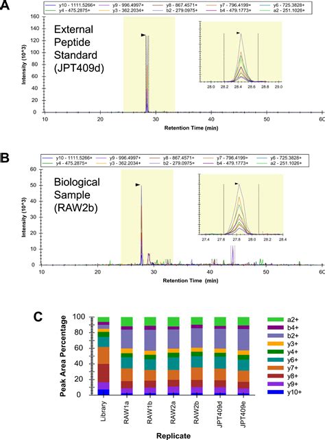 Selected Reaction Monitoring Mass Spectrometry for Absolute Protein ...