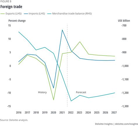 Us Economic Forecast Q1 2022 Deloitte Insights