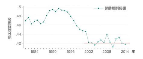 為什麼經濟成長、薪資卻停滯 從數據分析看見臺灣經濟發展的突破點 │ 研之有物 中央研究院