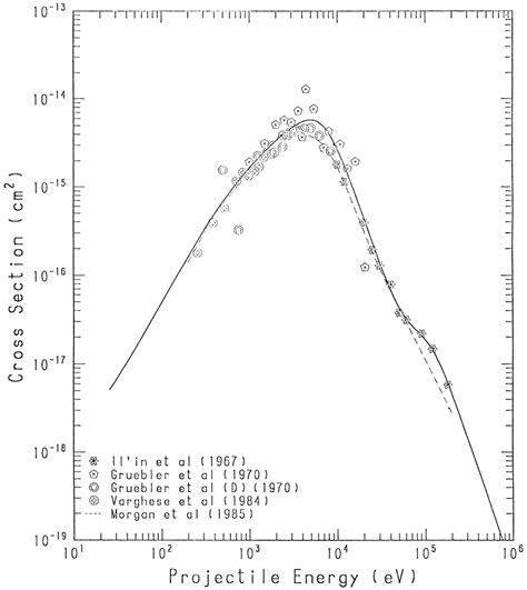 Cross Section As A Function Of Projectile Energy σ 10 Of H In Li Download Scientific Diagram