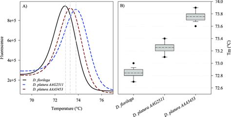 A Derivative Melt Curves For Representative Specimens Of Delia Download Scientific Diagram