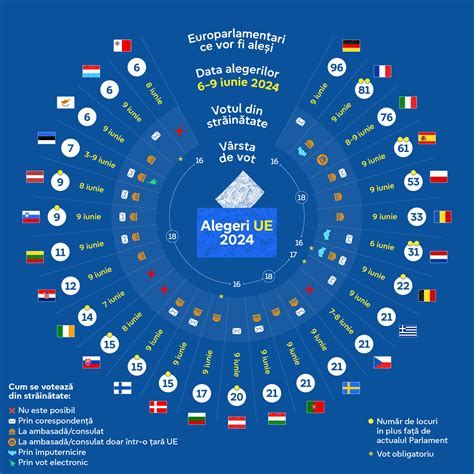 Cum I De Ce S Vota I La Alegerile Europene Teme Parlamentul European