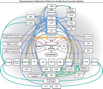The Bay Area Innovation System Bay Area Council Economic Institute