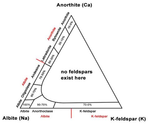 Feldspar Ternary Diagram Ternary Feldspar Illustrating Alkal