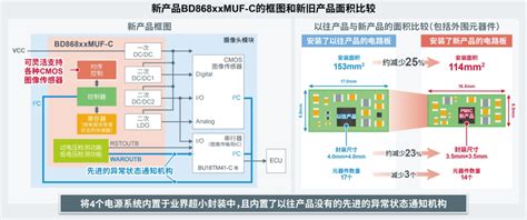 Rohm开发出符合用于下一代车载摄像头模块的pmic腾讯新闻