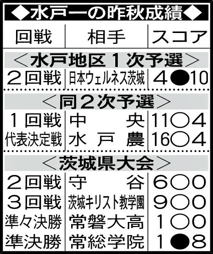 【センバツ】21世紀枠候補水戸一、2日で60キロ「歩く会」ある超進学校、甲子園に辿りつくか 高校野球写真ニュース 日刊スポーツ