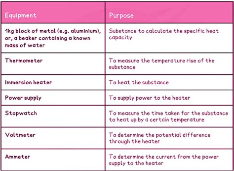 Investigating Specific Heat Capaci Physics For Gcse Igcse Year