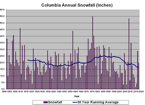 Average Snowfall Graphs