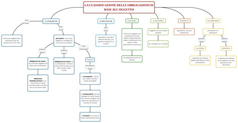 La Classificazione Delle Obbligazioni In Base All Oggetto Mappa E