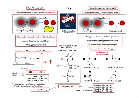 Ib Chemistry On Bond Enthalpy Enthalpy Formation Combustion And