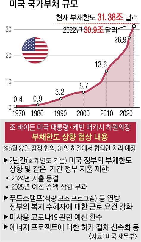 美부채한도 인상 합의 하자마자 공화 극우파 “표결 때 보자” 별러 서울신문