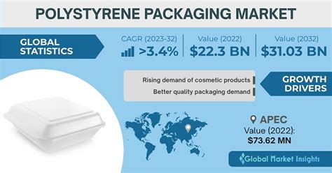 Polystyrene Packaging Market Size Share Trends