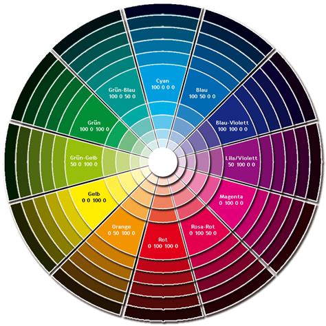 Der Cmyk Farbkreis