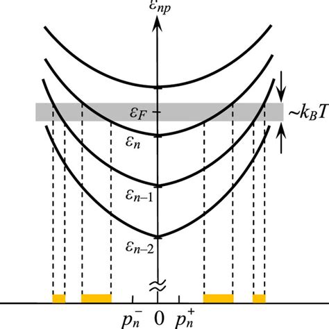 Schematic Showing Size Quantized Energy Subbands Of The Gnr Conduction