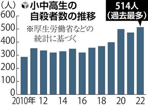 小中高生の自殺、過去最多500人超コロナ禍2022年確定値 読売新聞