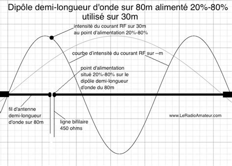 Pourquoi Un Dip Le Asym Trique Ocf