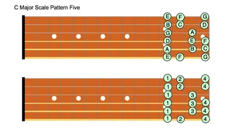 Guitar Lessons Major Scale Patterns For Guitar Fretboard Diagrams