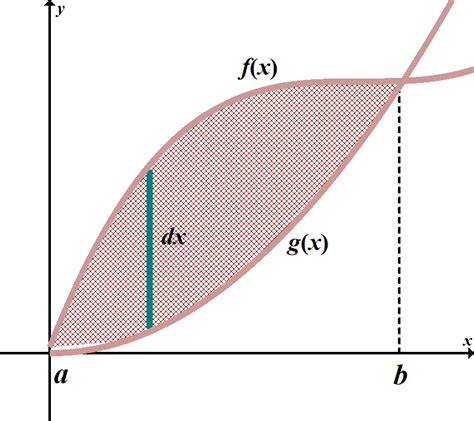 Applications Of Integration Area And Volume Mathhints