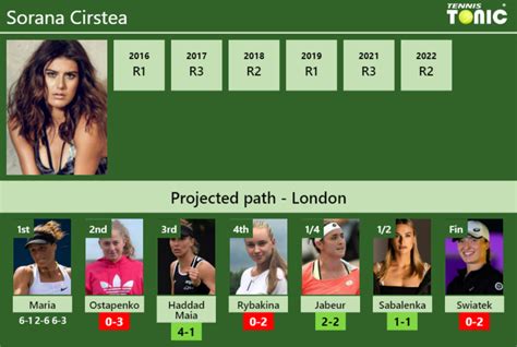 Updated R Prediction H H Of Sorana Cirstea S Draw Vs Ostapenko