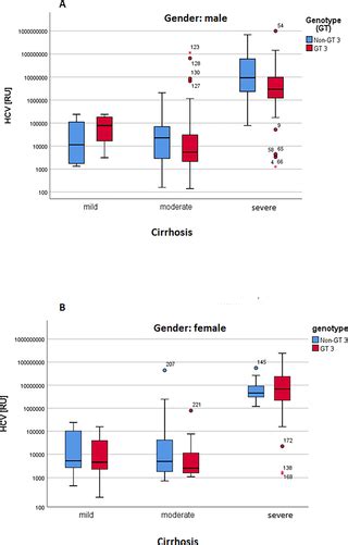 Circulating Microrna 122 In Hcv Cirrhotic Patients With High Frequency