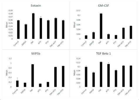 Graphs Of The Expression Levels Of Four Pro Inflammatory Cytokines