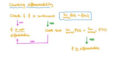 Question Video Discussing The Differentiability Of A Piecewise