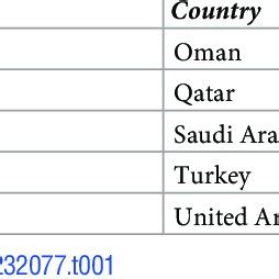 List of 10 countries from MENA region that were the focus of the study. | Download Scientific ...