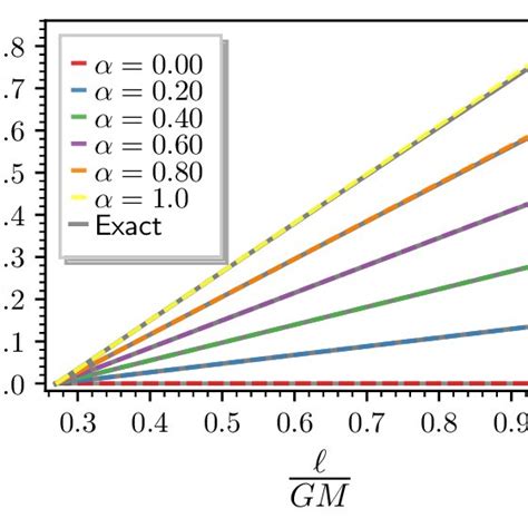 Shows A Comparison Between The Exact And Approximated Horizon Radii For Download Scientific