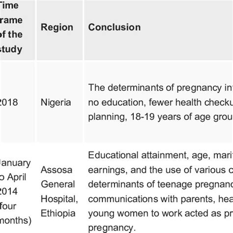 Major Determinants For Adolescent Pregnancy Download Scientific Diagram