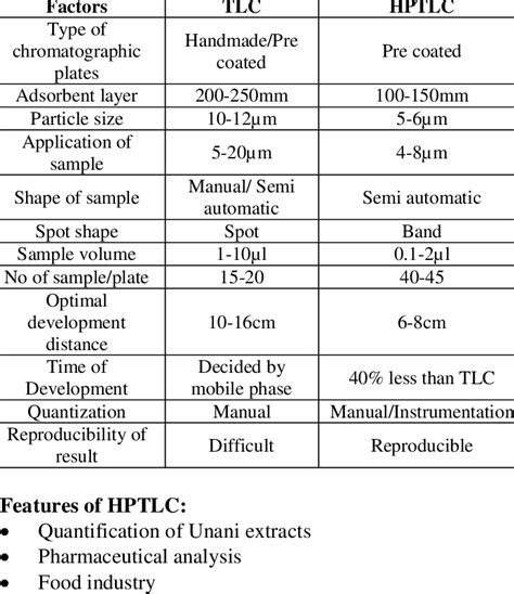 Difference Between Tlc And Hplc