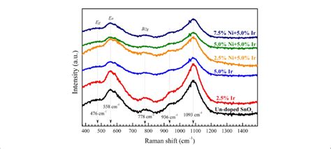 The Raman Spectra Of Un Doped Sno Ir Doped And Ni Ir Co Doped