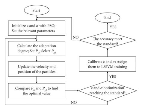 Flowchart Of The Particle Swarm Optimization Least Squares Support Download Scientific Diagram