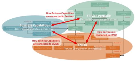 Three Perspectives To Common Services Data Model Data Content Manager