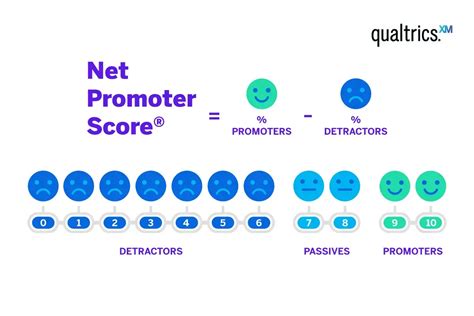 How To Calculate Net Promoter Score Nps In