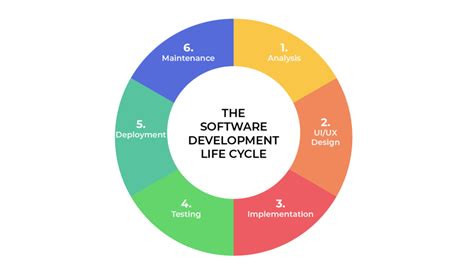 Navigating the Software Development Life Cycle