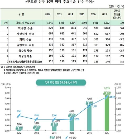 건보공단 「2017년 주요수술통계연보」 발간