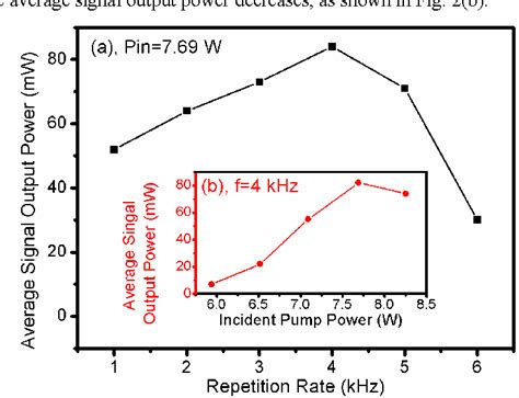 Figure From Intracavity Ktp Based Opo Pumped By A Dual Loss Modulated