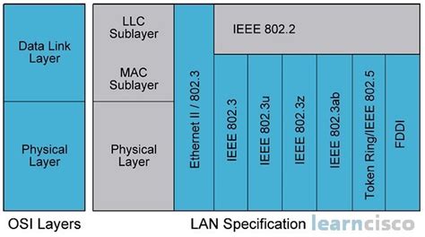 Ethernet Protocols — Eitc