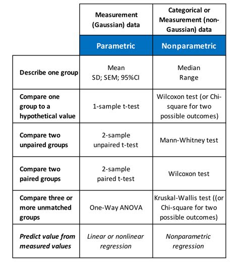 Guide To Essential Biostatistics Xii Selecting A Statistical Test